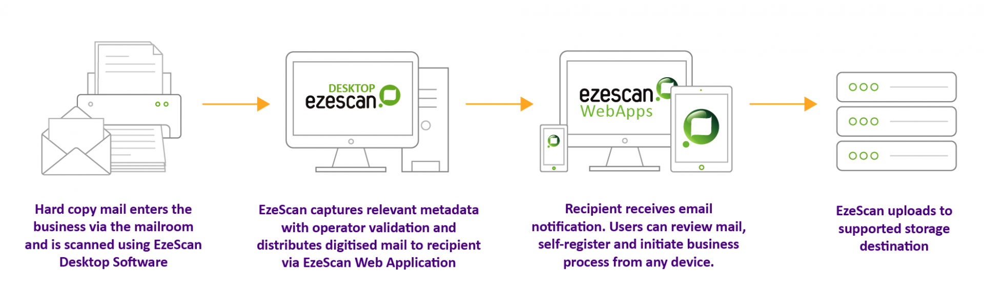 Digital Mailroom Ezescan